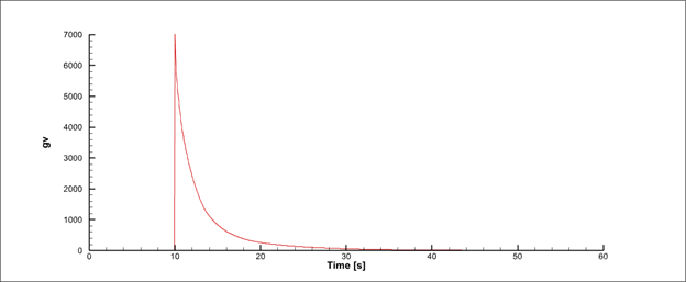 Plot with Time on X-Axis