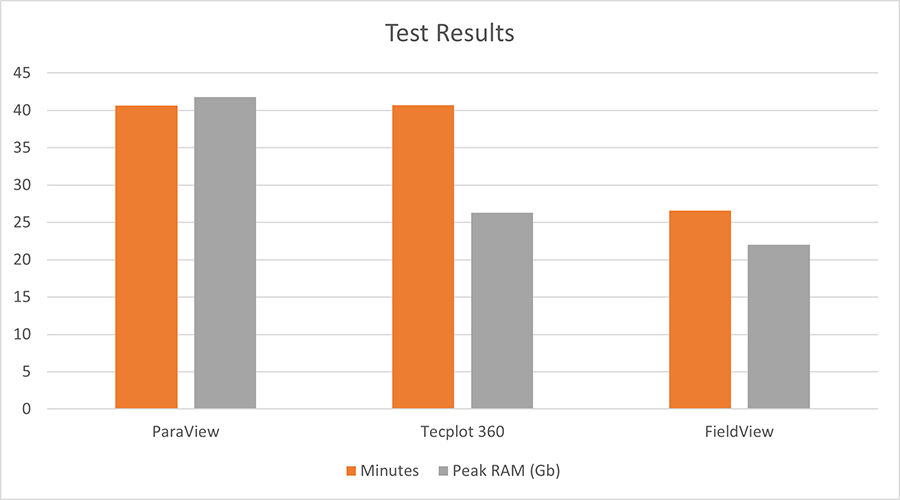 Comparison of Time per Image and Peak RAM usage between ParaView, Tecplot 360 and FieldView