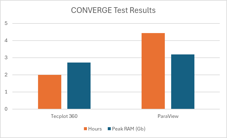 360 vs ParaView: Time per Image & Peak RAM Usage
