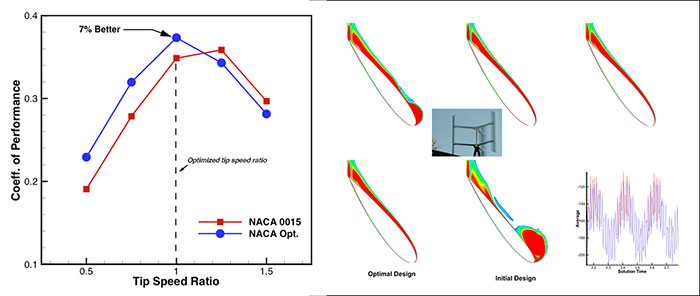 Results and Vortex Shedding