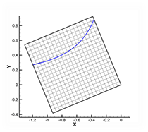 Iso-contour of some variables