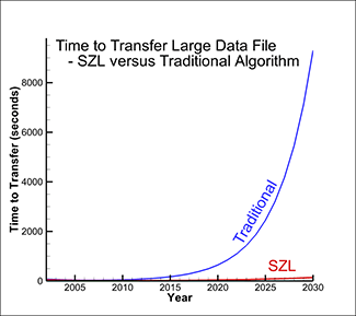Time to load data using SZL technology