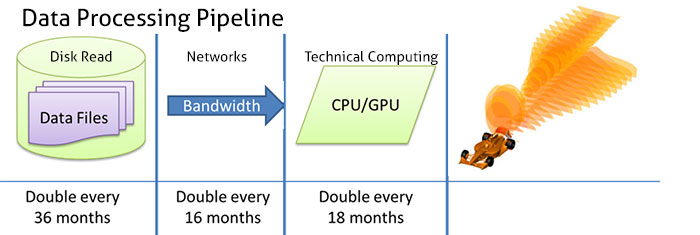Data Processing Pipeline