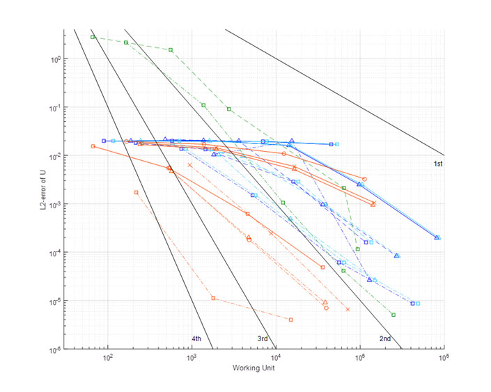 higher-order elements solution accuracy