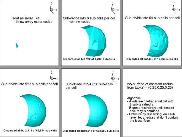 Quadratic tetrahedral isosurface with increasing levels of subdivision