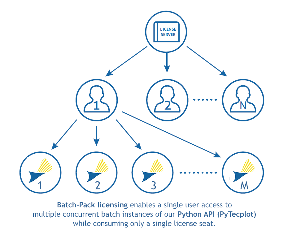Tecplot Batch Pack Licensing