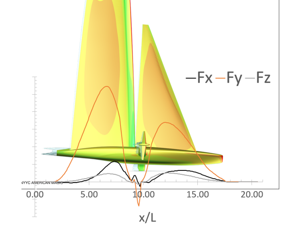 Longitudinal sectional loading of the American Magic yacht
